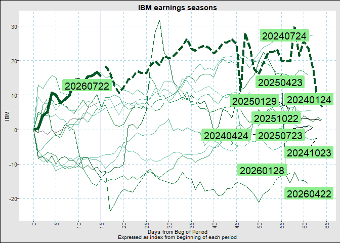 Seasonality of IBM around earnings dates